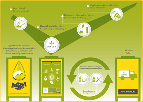 Használt étolajat diesel autókba? MIKUKA - használt étolaj begyűjtő program